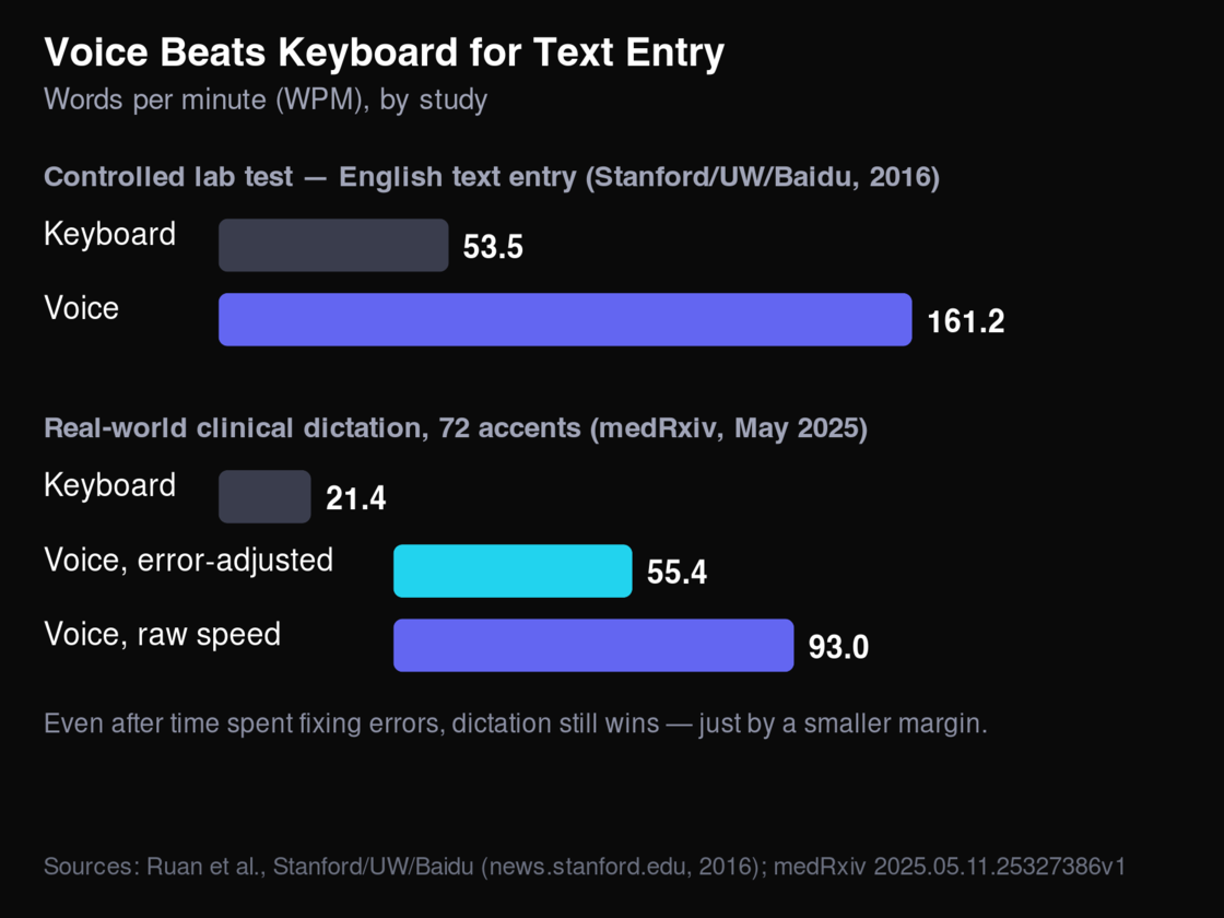 Bar chart comparing voice and keyboard text-entry speed in words per minute across two studies